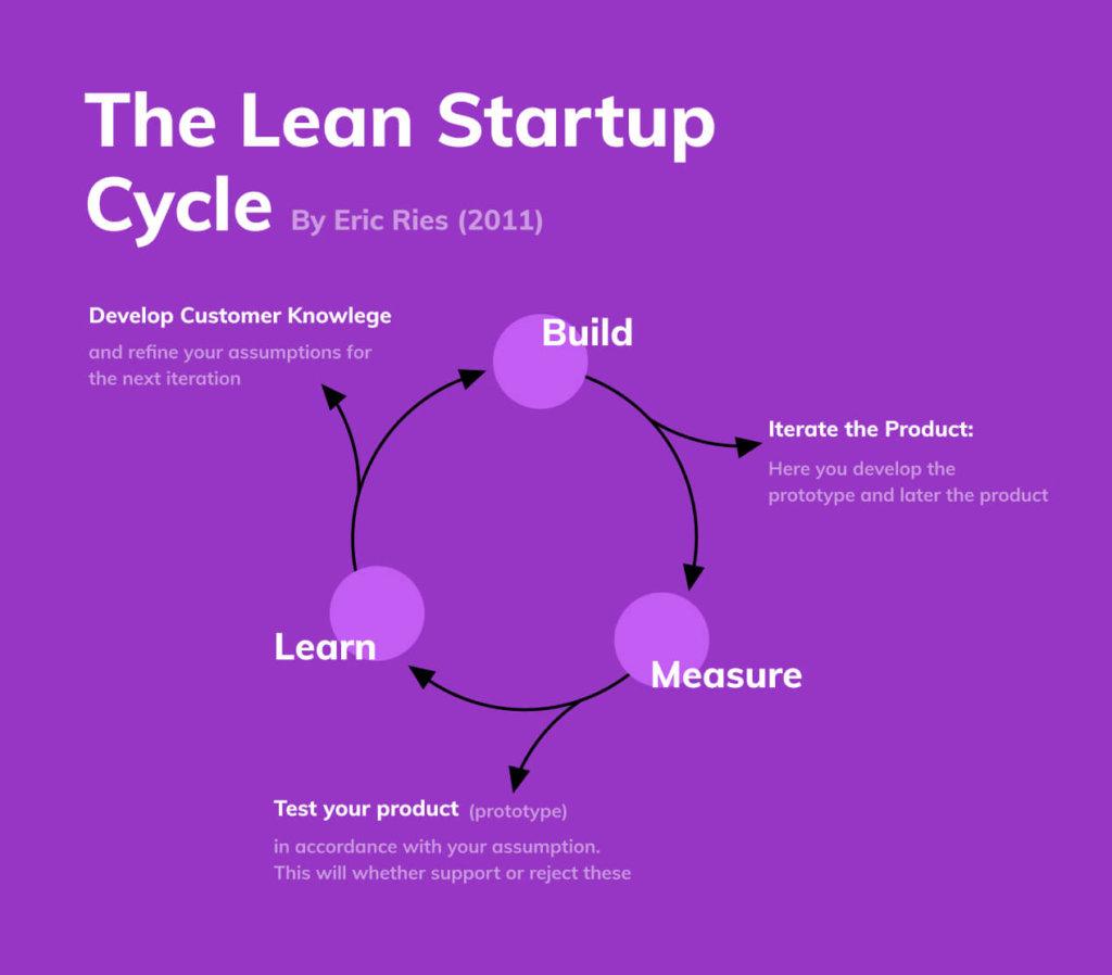 The Lean Startup build-measure-learn cycle