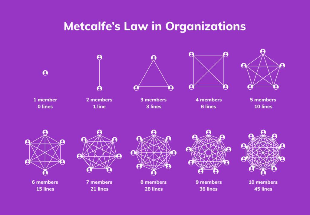 Metcalfe's Law to solve the complexity of small teams
